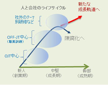 人と会社のライフサイクル