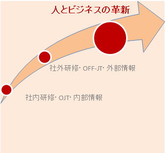 人とビジネスの革新