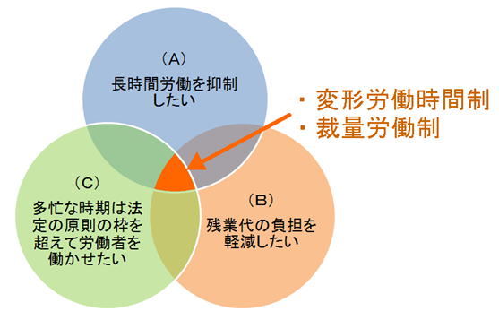 労働時間制度