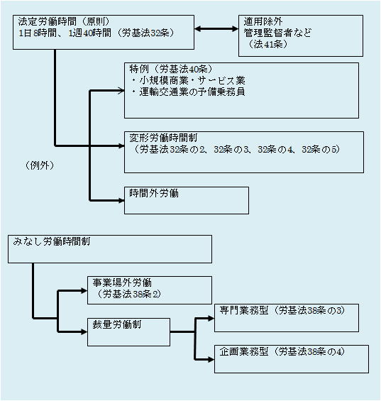 労働時間制ツリー図