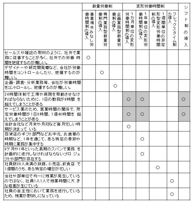 業種別労働時間制度